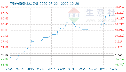 10月20日甲醇与醋酸比价指数图