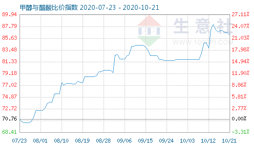 10月21日甲醇与醋酸比价指数图