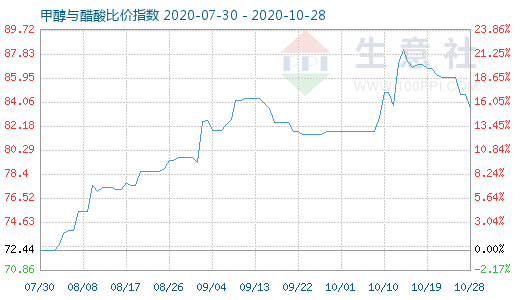 10月28日甲醇与醋酸比价指数图