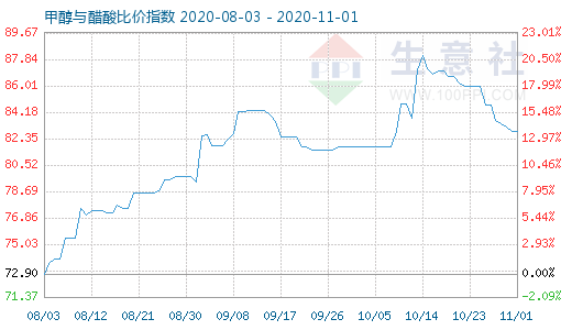 11月1日甲醇与醋酸比价指数图