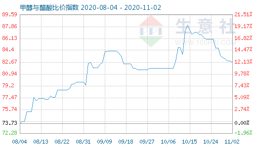 11月2日甲醇与醋酸比价指数图