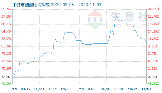 11月3日甲醇与醋酸比价指数图
