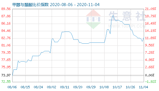 11月4日甲醇与醋酸比价指数图