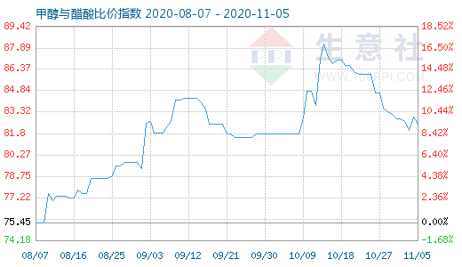 11月5日甲醇与醋酸比价指数图