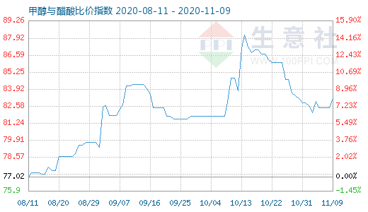 11月9日甲醇与醋酸比价指数图