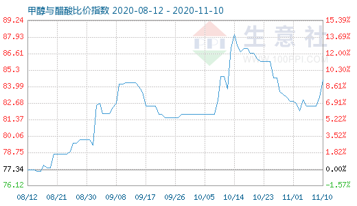 11月10日甲醇与醋酸比价指数图