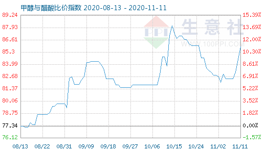 11月11日甲醇与醋酸比价指数图