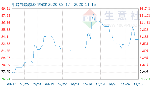 11月15日甲醇与醋酸比价指数图