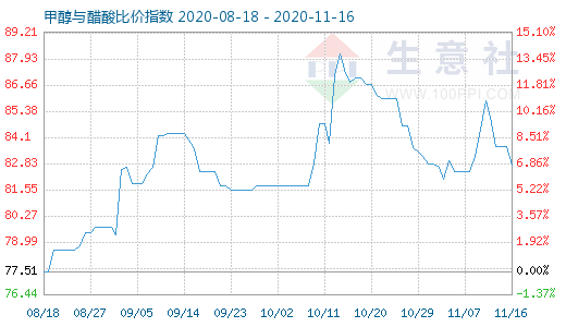 11月16日甲醇与醋酸比价指数图