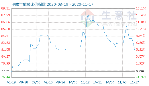 11月17日甲醇与醋酸比价指数图