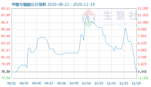 11月19日甲醇与醋酸比价指数图