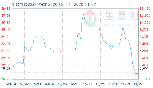 11月22日甲醇与醋酸比价指数图