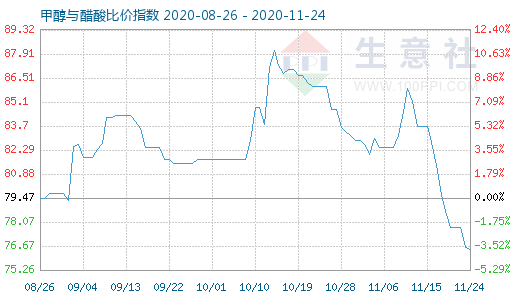 11月24日甲醇与醋酸比价指数图