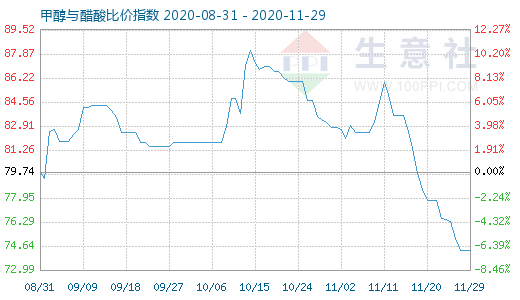 11月29日甲醇与醋酸比价指数图