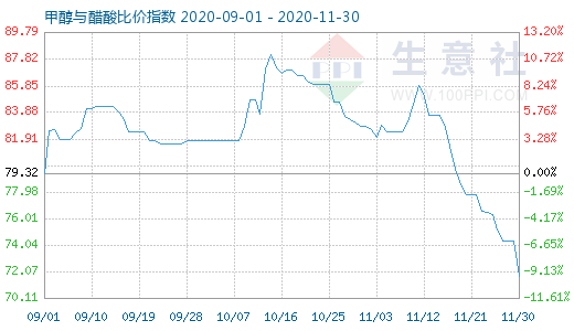 11月30日甲醇与醋酸比价指数图