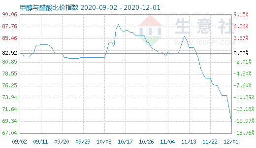 12月1日甲醇与醋酸比价指数图