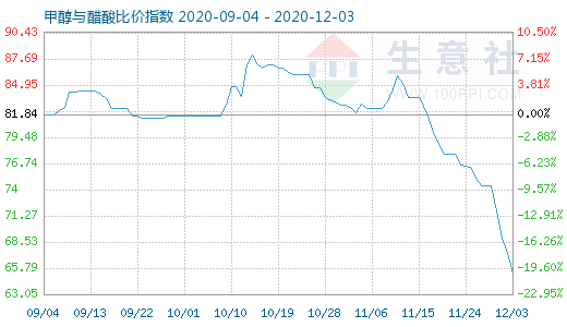 12月3日甲醇与醋酸比价指数图