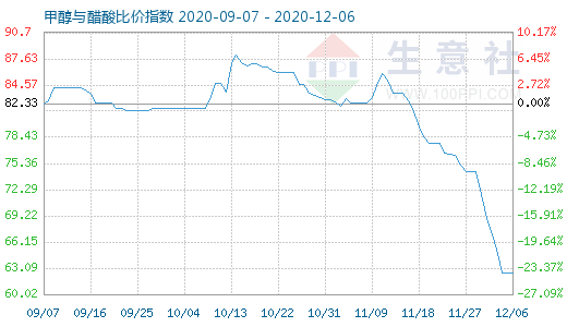 12月6日甲醇与醋酸比价指数图