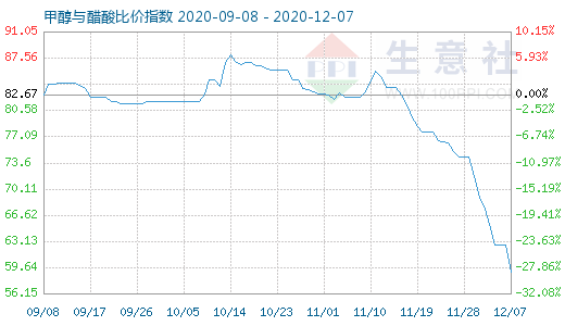 12月7日甲醇与醋酸比价指数图