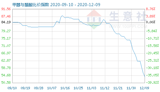 12月9日甲醇与醋酸比价指数图