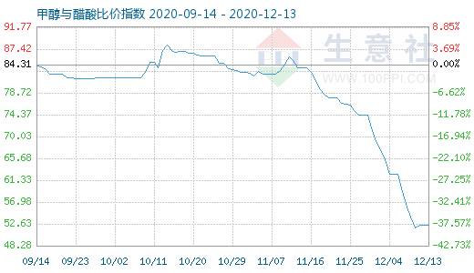 12月13日甲醇与醋酸比价指数图