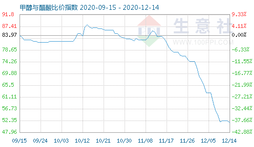 12月14日甲醇与醋酸比价指数图