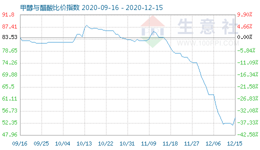 12月15日甲醇与醋酸比价指数图