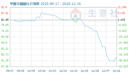 12月16日甲醇与醋酸比价指数图