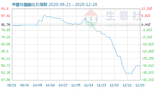 12月20日甲醇与醋酸比价指数图