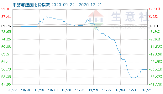 12月21日甲醇与醋酸比价指数图