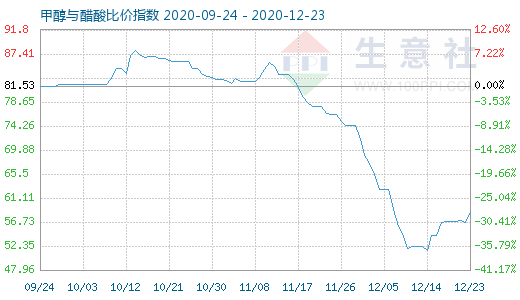 12月23日甲醇与醋酸比价指数图