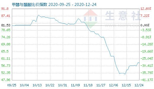 12月24日甲醇与醋酸比价指数图