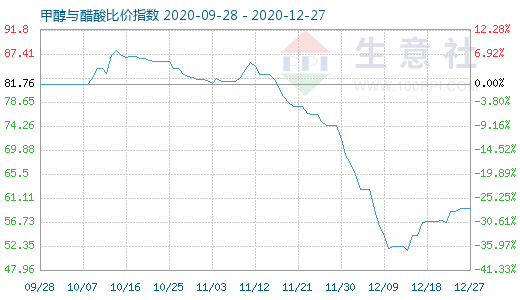 12月27日甲醇与醋酸比价指数图