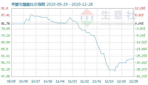 12月28日甲醇与醋酸比价指数图