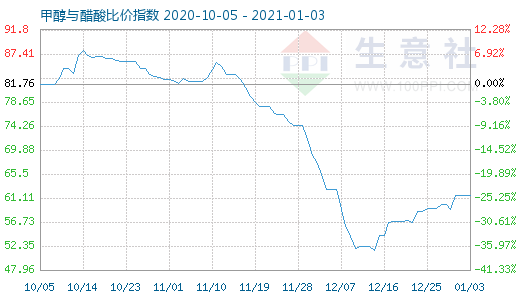 1月3日甲醇与醋酸比价指数图