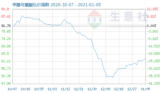 1月5日甲醇与醋酸比价指数图