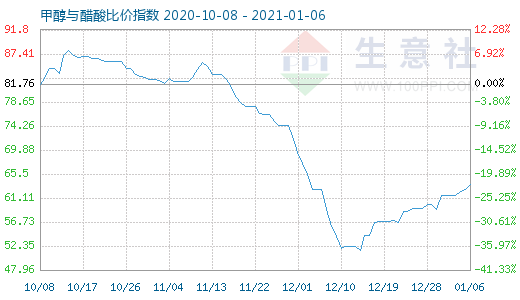 1月6日甲醇与醋酸比价指数图