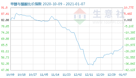 1月7日甲醇与醋酸比价指数图