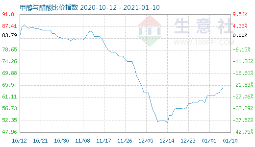 1月10日甲醇与醋酸比价指数图