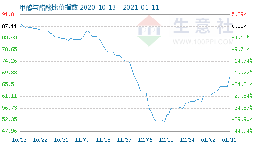 1月11日甲醇与醋酸比价指数图