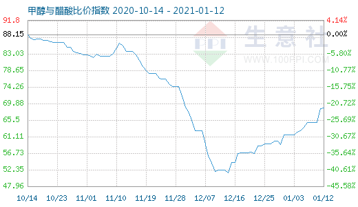 1月12日甲醇与醋酸比价指数图