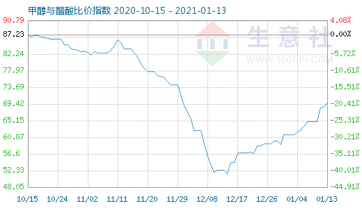 1月13日甲醇与醋酸比价指数图