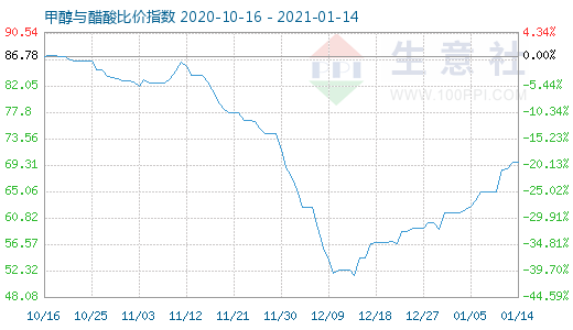 1月14日甲醇与醋酸比价指数图