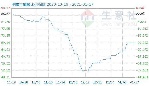 1月17日甲醇与醋酸比价指数图