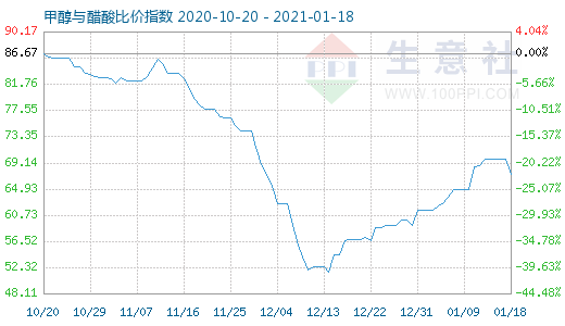 1月18日甲醇与醋酸比价指数图