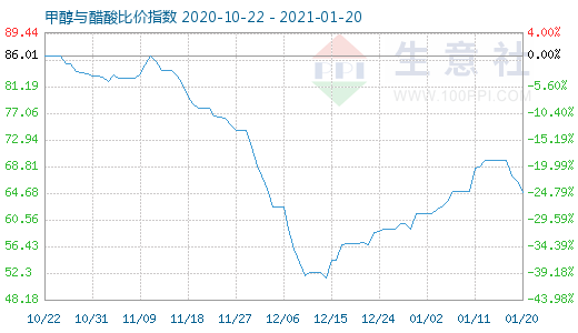 1月20日甲醇与醋酸比价指数图