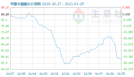 1月25日甲醇与醋酸比价指数图