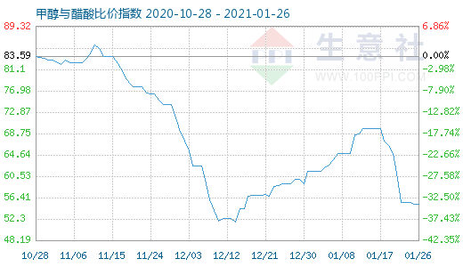 1月26日甲醇与醋酸比价指数图