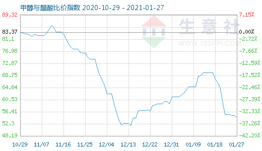 1月27日甲醇与醋酸比价指数图