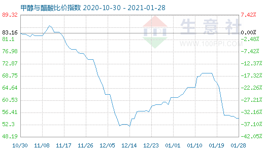 1月28日甲醇与醋酸比价指数图